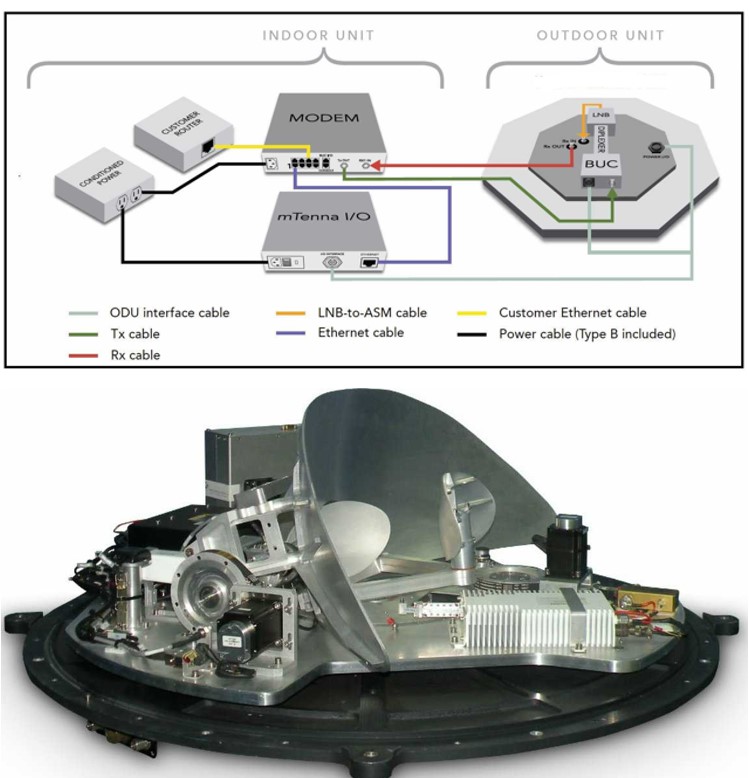 تجهیزات ارتباط ماهواره ای در قطار و کشتی تجهیزات ارتباط ماهواره ای در قطار و کشتی
